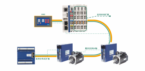Profinet、EtherCAT和CAN open總線控制怎么樣了？